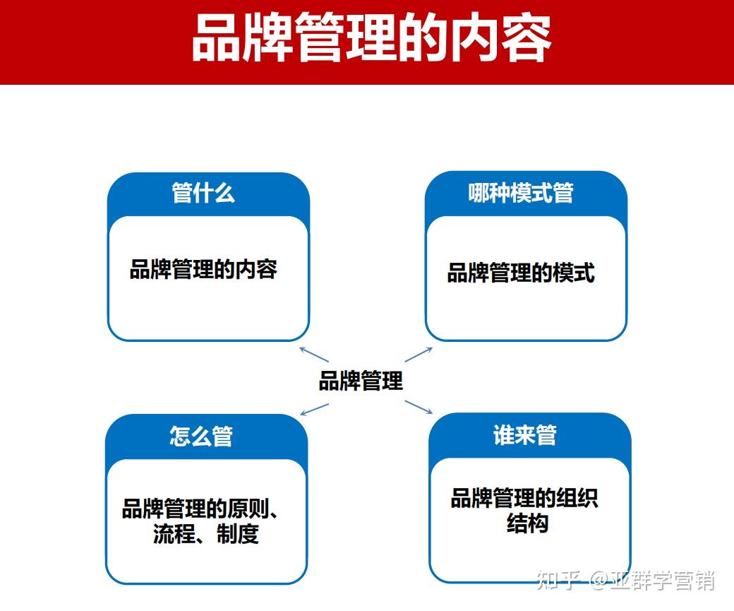 【亚群学营销】品牌管理内容体系建立 - 