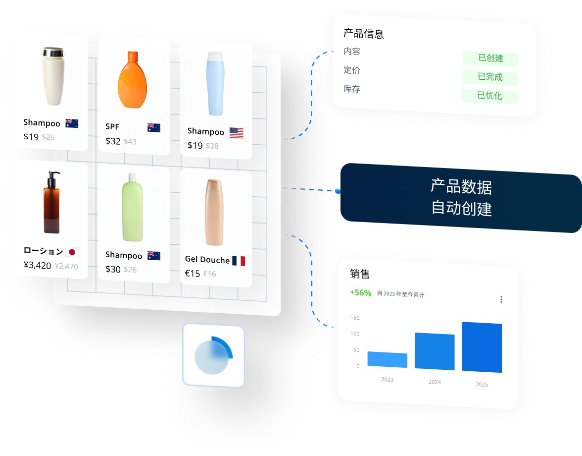 产品信息管理（PIM）与数字资产管理（DAM） 品牌管理的关键工具